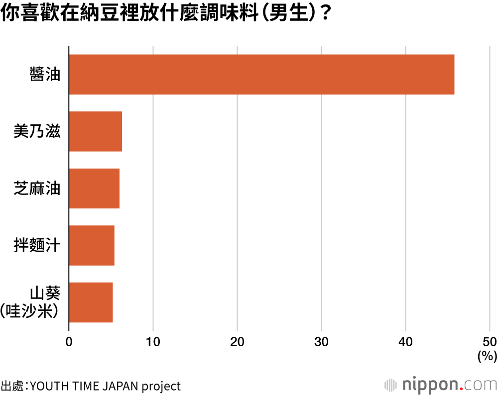 你喜歡在納豆裡放什麼調味料（男生）？