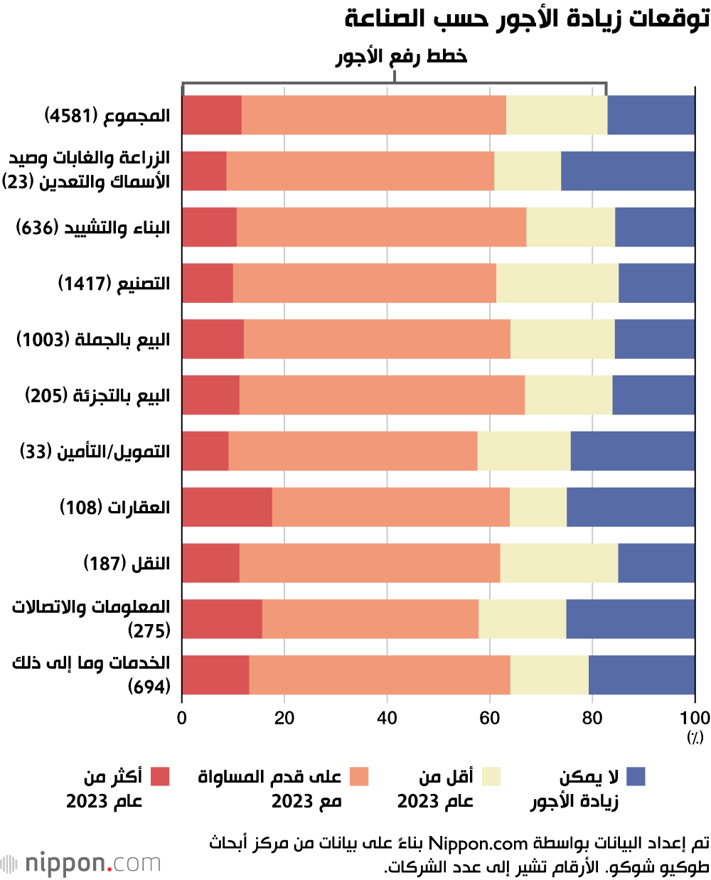 توقعات زيادة الأجور حسب الصناعة