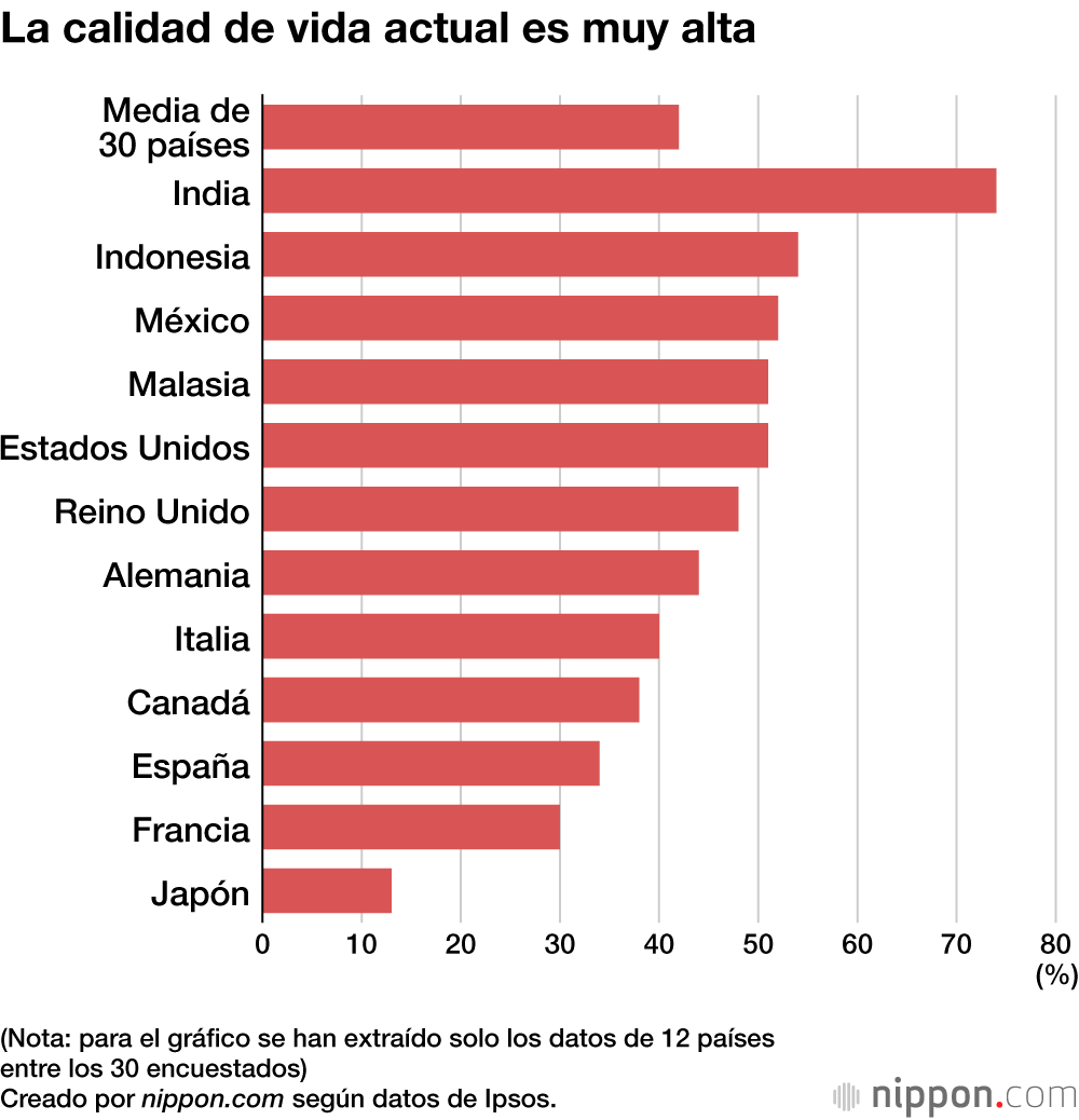 La calidad de vida actual es muy alta