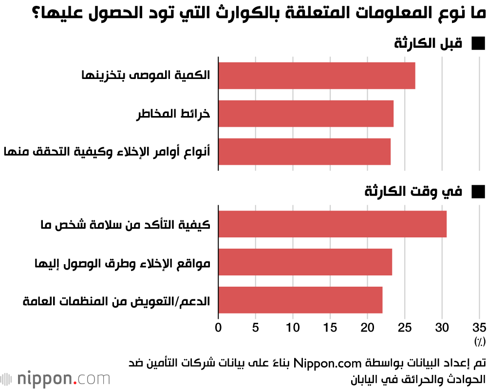 ما نوع المعلومات المتعلقة بالكوارث التي تود الحصول عليها؟