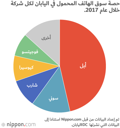 شارب تطارد أبل في سوق الهواتف الذكية باليابان