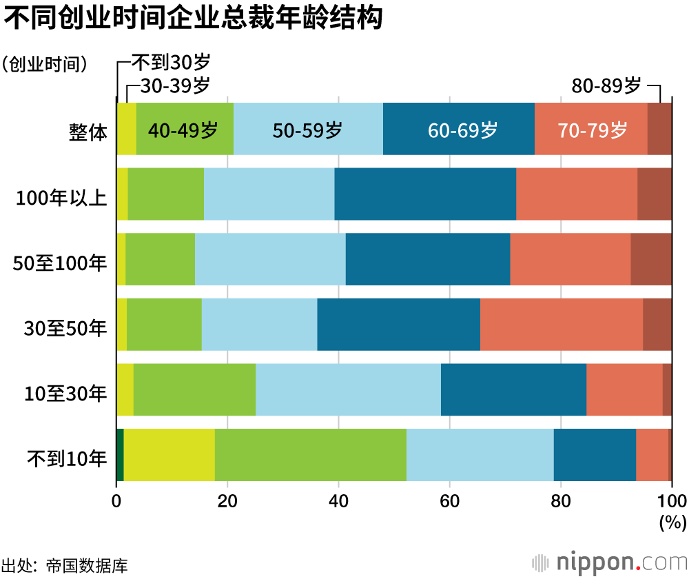 日本企业经营者老龄化，平均年龄超过60岁
