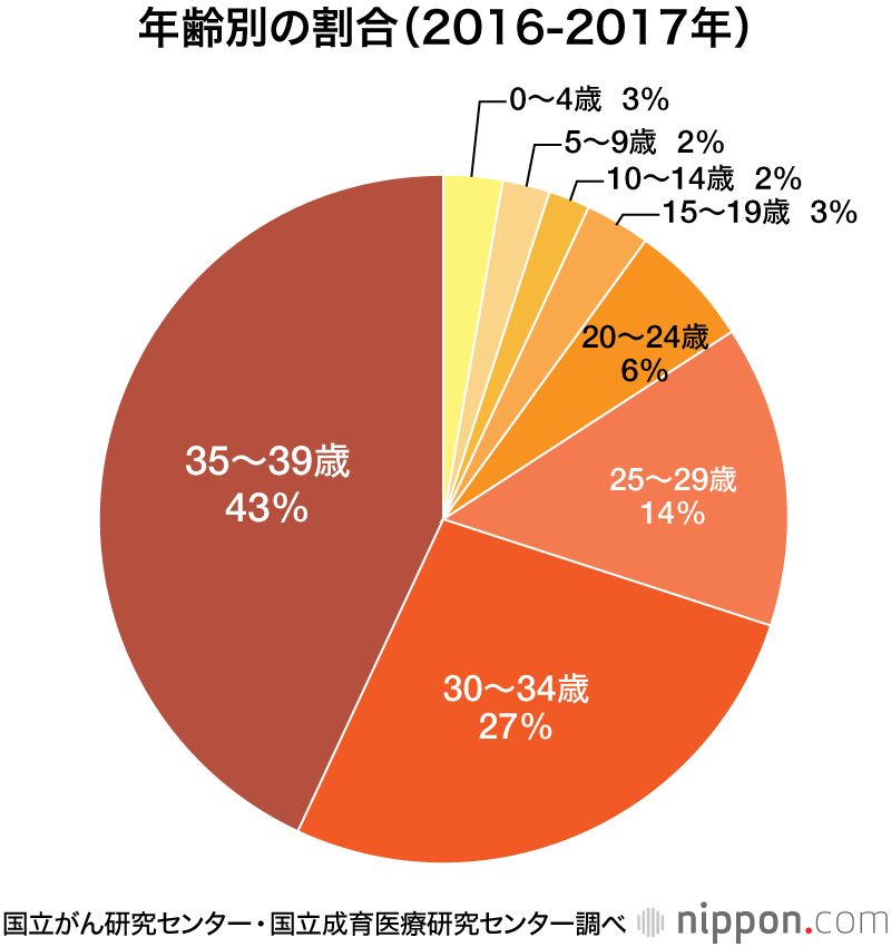 がん患者　若年成人では女性が75％