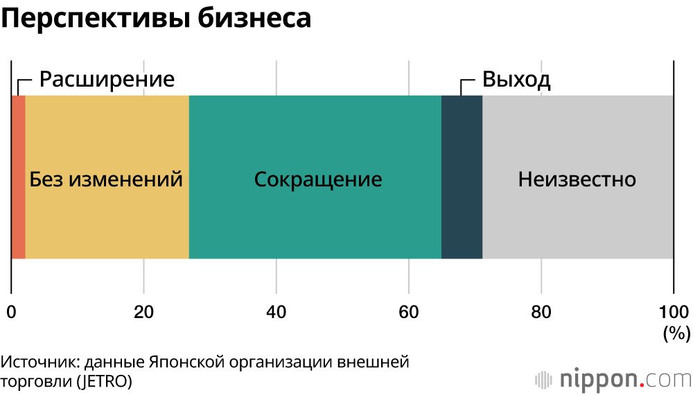 43% японских компаний, работающих в России, полностью либо частично останавливают свой бизнес в этой стране: данные исследования