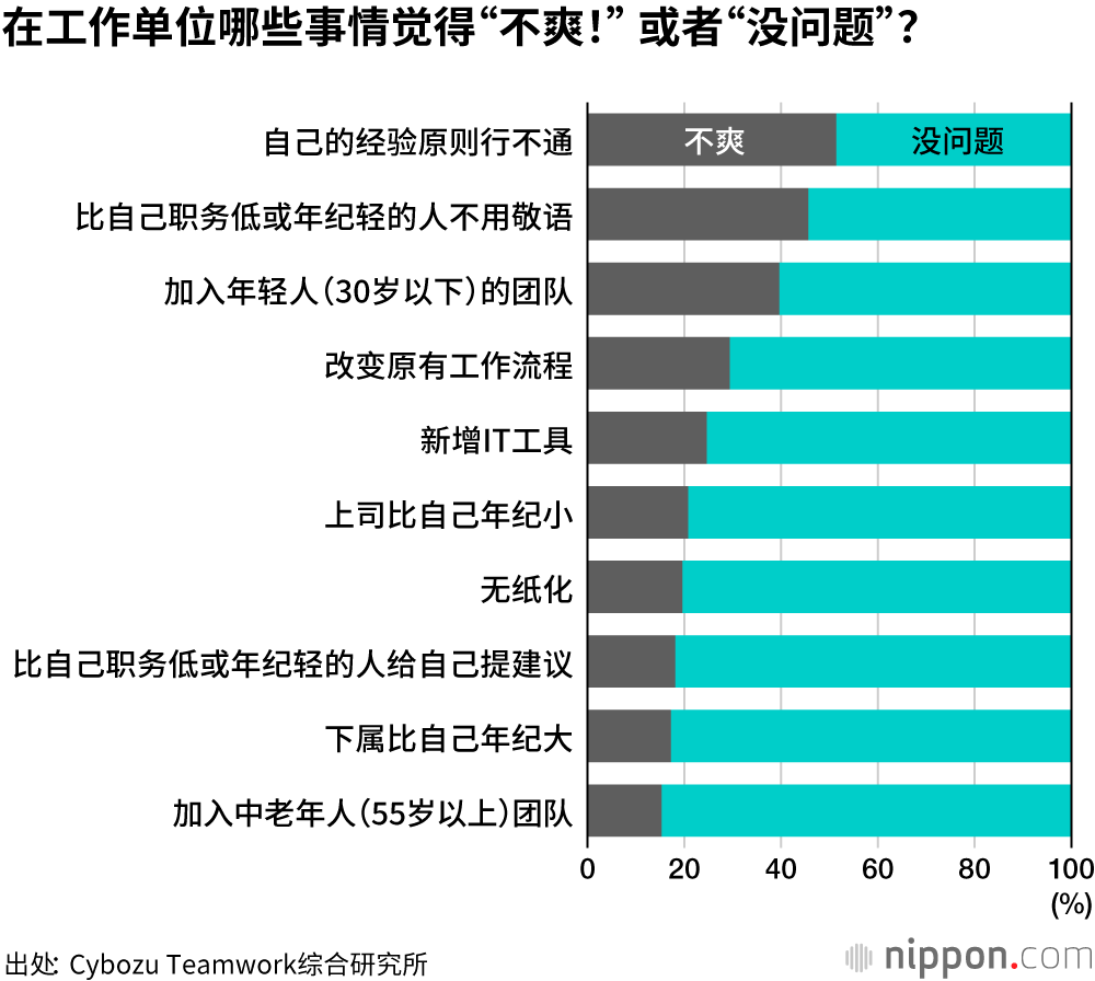 日本中老年员工无惧“无纸化”和“年轻上司”