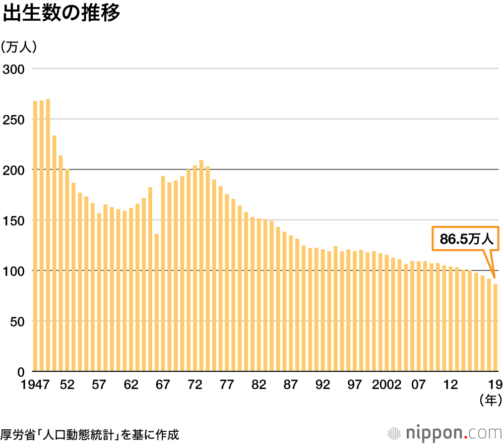 5月以降の妊娠届が急減 : コロナで少子化傾向に拍車か？