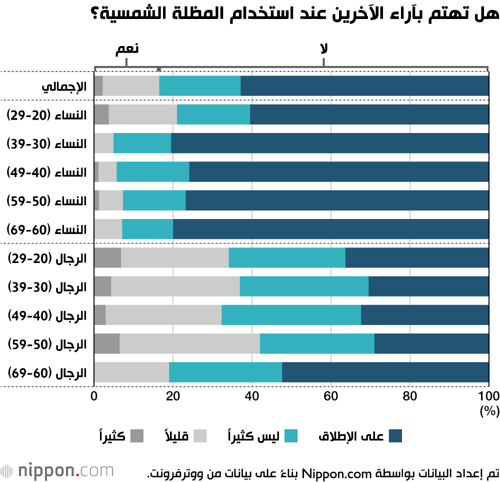 هل تهتم بآراء الآخرين عند استخدام المظلة الشمسية؟