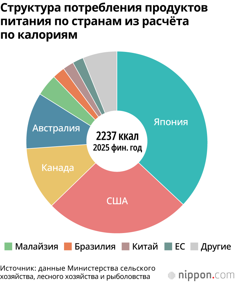 Структура потребления продуктов питания по странам из расчёта по калориям