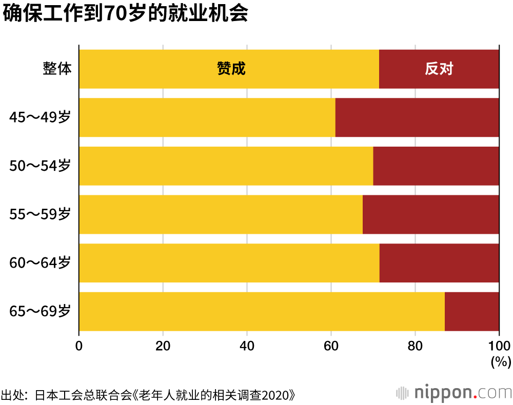 工作到70岁：让精力充沛的老年人也成为养老金财源的支柱