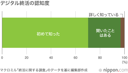 「デジタル終活」の認知度わずか3.2%：死後、SNSやネット取引がどうなるか考えていますか？
