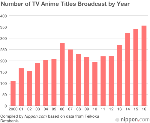 Anime Industry Revenues Top ¥200 Billion