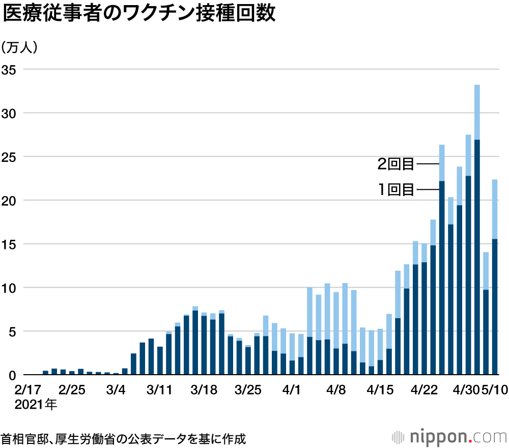 高齢者のワクチン接種、開始から1カ月でたった1% : 1日100万回への遠い道のり