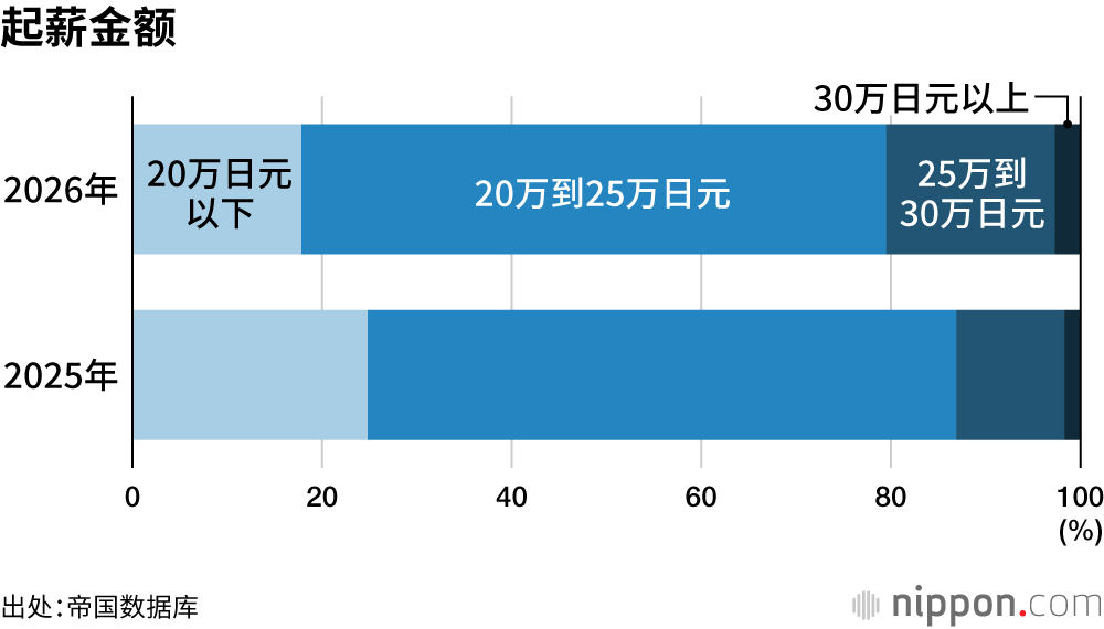 起薪金额