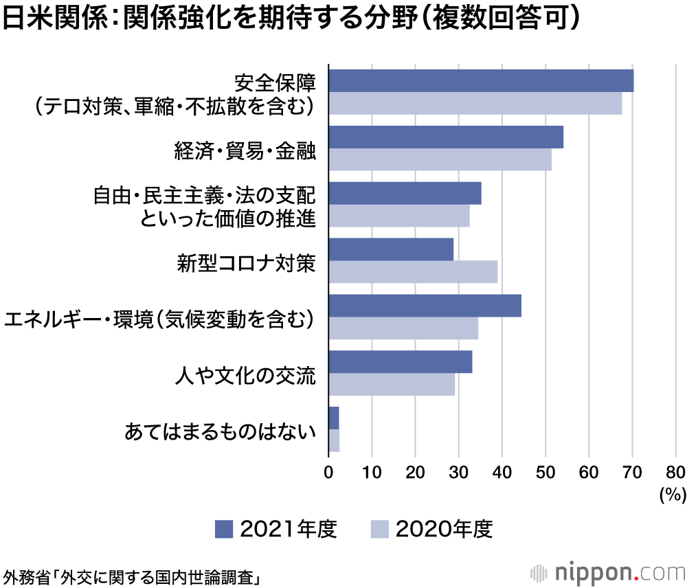 中国の領海侵入には「強い姿勢で」6割超：外務省の2021年度国内世論調査