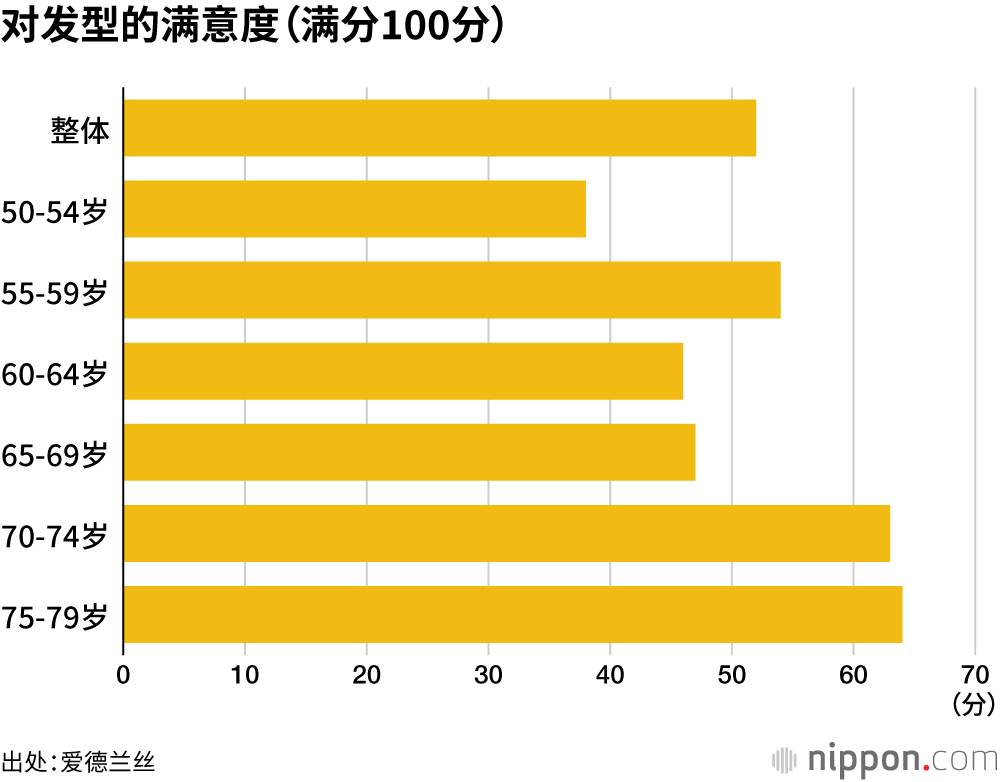 对发型的满意度（满分100分）