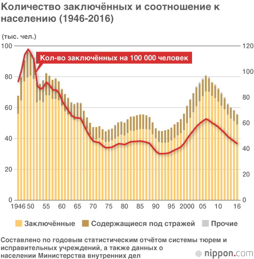 Удаётся ли возвращать людей к честной жизни? Состояние и проблемы японских тюрем