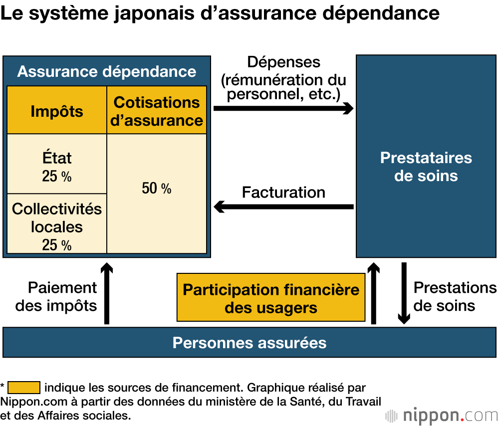 Le système japonais d’assurance dépendance