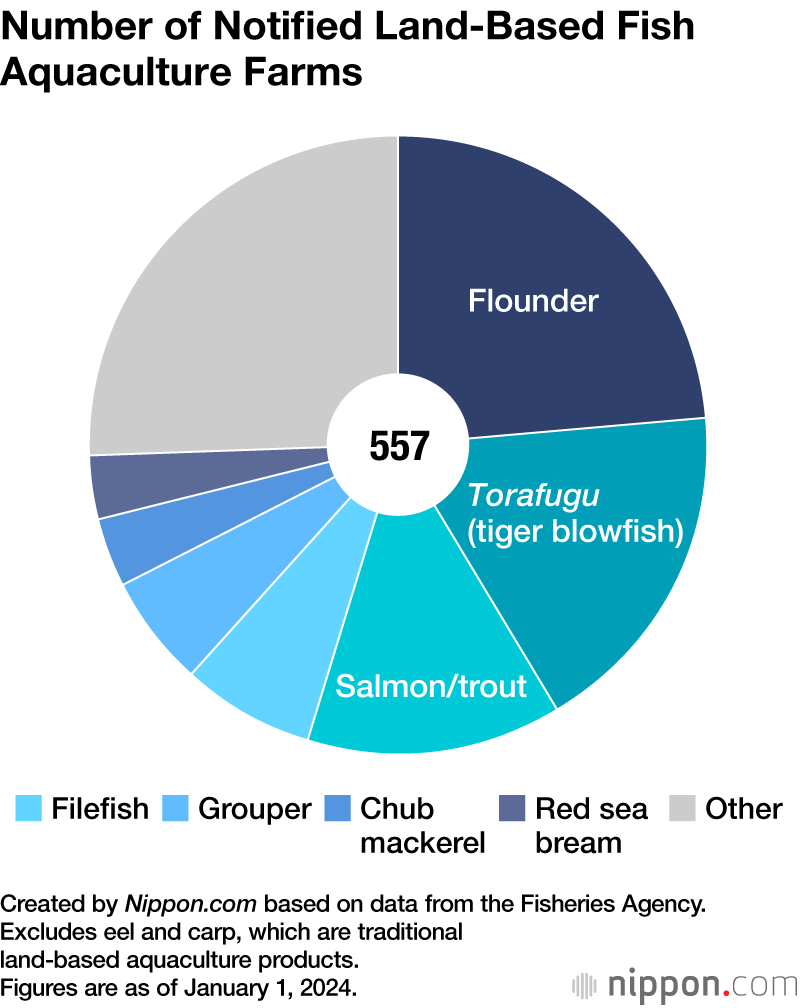 Number of Notified Land-Based Fish Aquaculture Farms