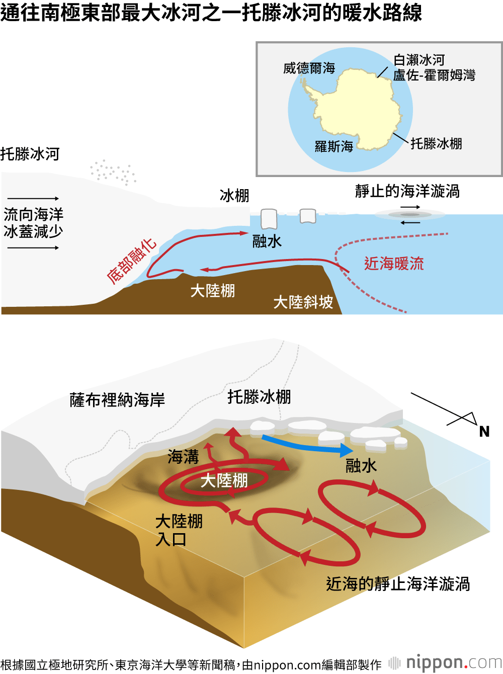 通往南極東部最大冰河之一托滕冰河的暖水路線