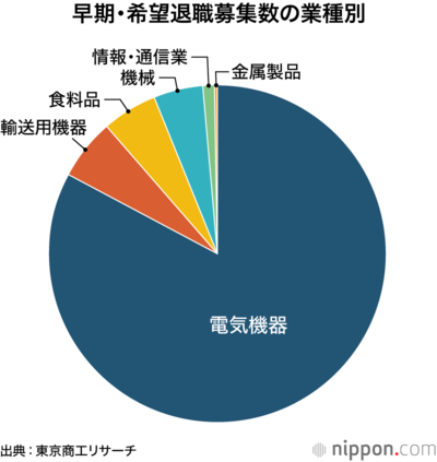 業種別の早期・希望退職募集数