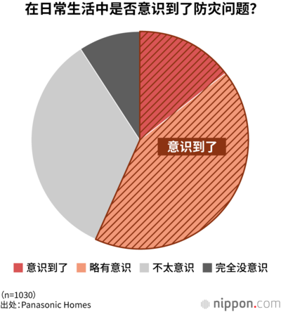 在日常生活中是否意识到了防灾问题?