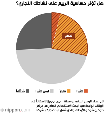 هل تؤثر حساسية الربيع على نشاطك التجاري؟