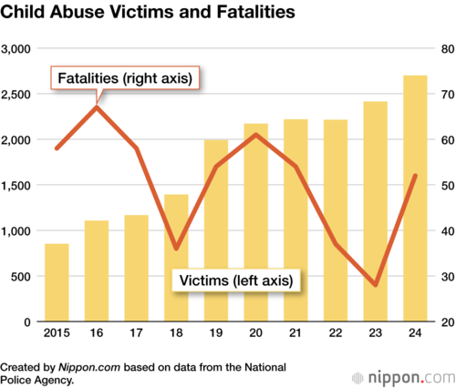 Child Abuse Victims and Fatalities