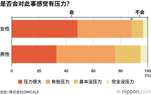 是否会对此事感觉有压力?