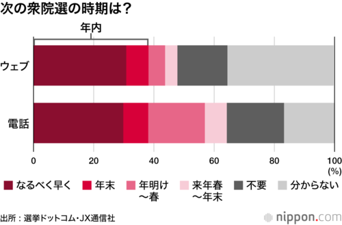 次の衆院選の時期は？