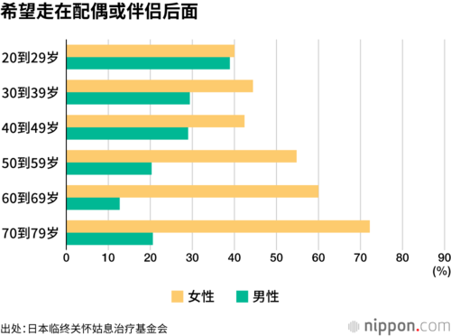 希望走在配偶或伴侣后面