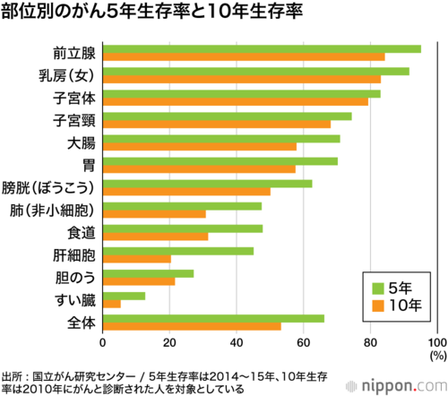 部位別のがん5年生存率と10年生存率