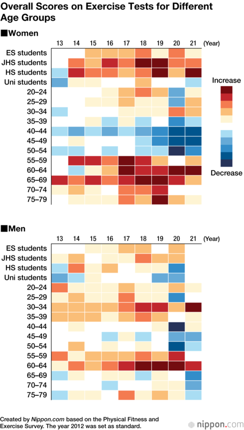 Overall Scores on Exercise Tests for Different Age Groups