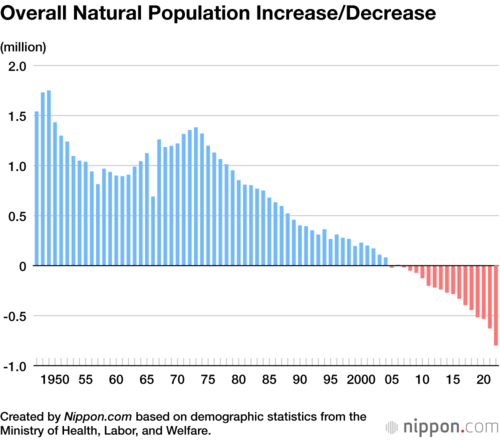 Overall Natural Population Increase/Decrease