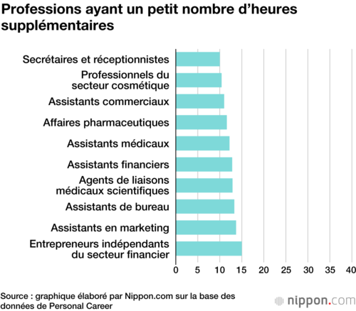 Professions ayant un petit nombre d’heures supplémentaires