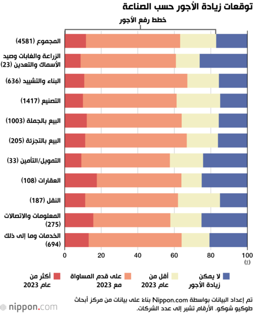 توقعات زيادة الأجور حسب الصناعة