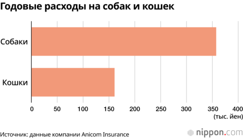 Годовые расходы на собак и кошек