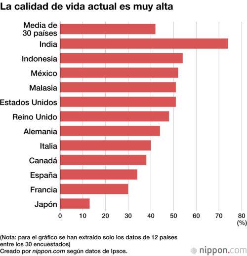 La calidad de vida actual es muy alta
