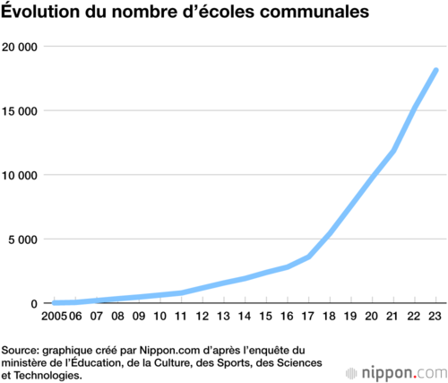 Évolution du nombre d’écoles communales