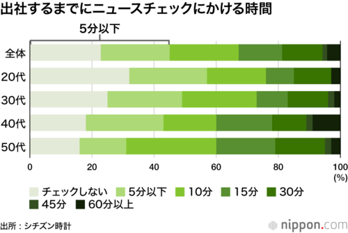 出社するまでにニュースチェックにかける時間