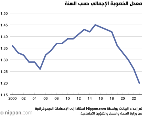 معدل الخصوبة الإجمالي حسب السنة