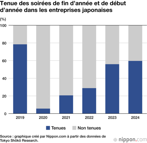 Tenue des soirées de fin d’année et de début d’année dans les entreprises japonaises