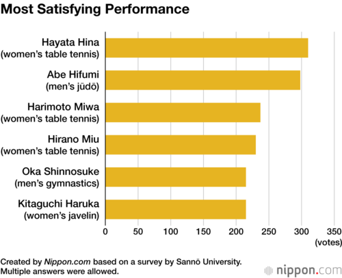 Most Satisfying Performance