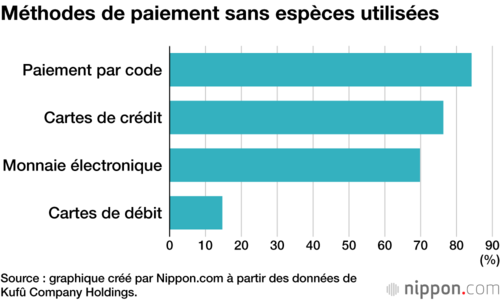 Méthodes de paiement sans espèces utilisées