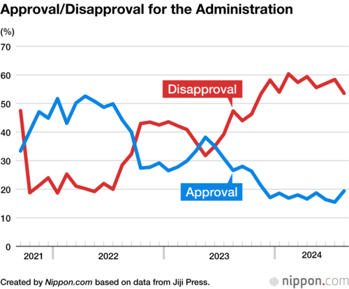 Approval/Disapproval for the Administration