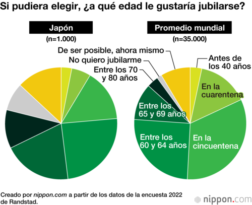 Si pudiera elegir, ¿a qué edad le gustaría jubilarse?