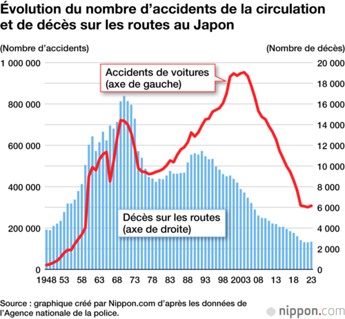 Évolution du nombre d’accidents de la circulation et de décès sur les routes au Japon