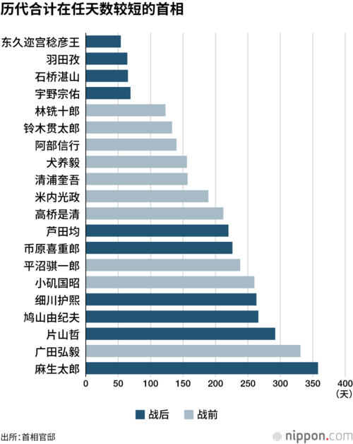 历代合计在任天数较短的首相