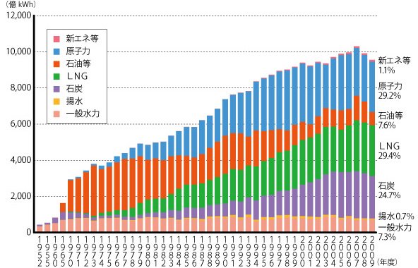 日本の発電電力量