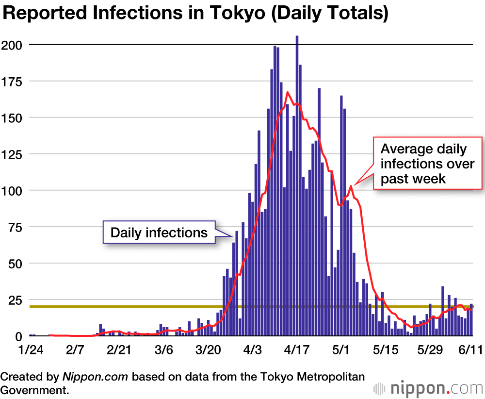 Coronavirus Cases in Japan by Prefecture (June 2020)