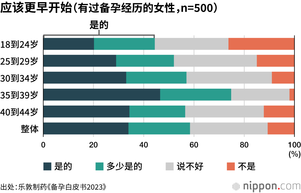 应该更早开始（有过备孕经历的女性，n=500）
